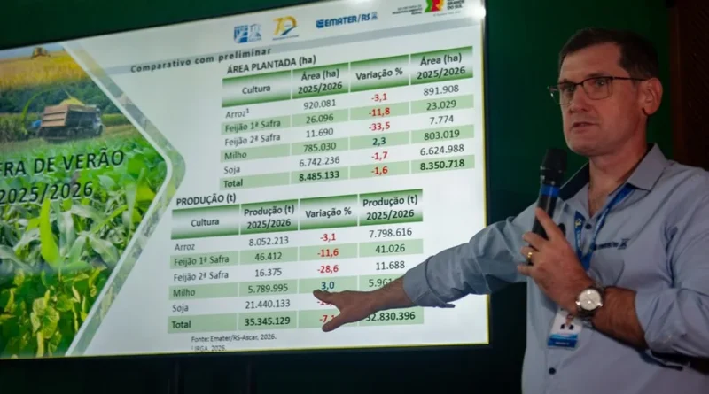 Colheita de soja deve chegar a 19,01 milhões de toneladas, redução de 11,3%, anuncia Emater na Expodireto